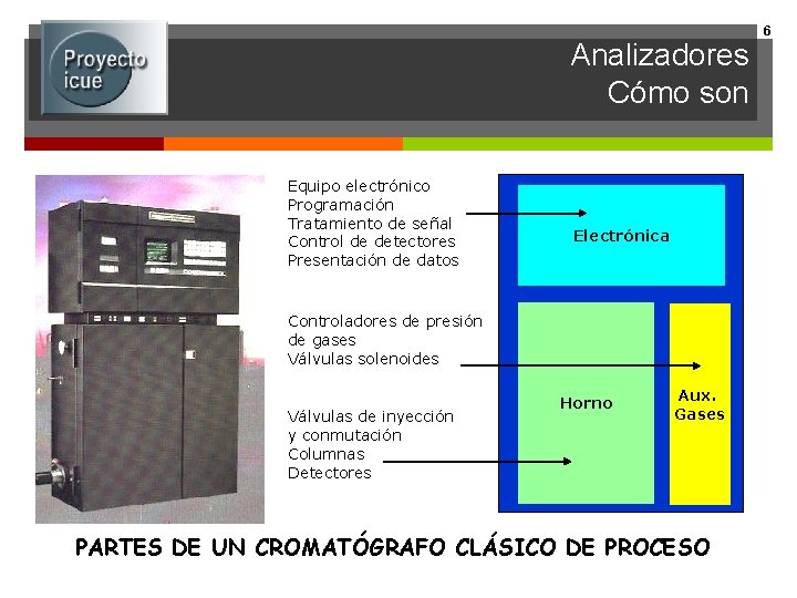 Analizadores Cómo son Equipo electrónico Programación Tratamiento de señal Control de detectores Presentación de