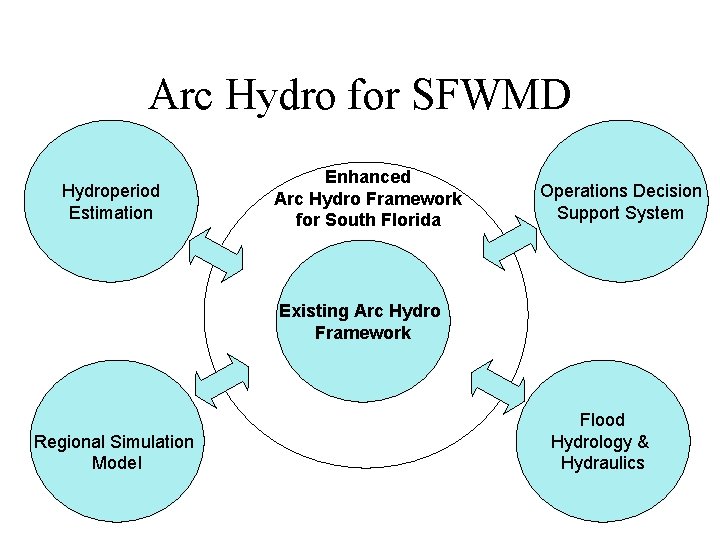 Arc Hydro for SFWMD Hydroperiod Estimation Enhanced Arc Hydro Framework for South Florida Operations