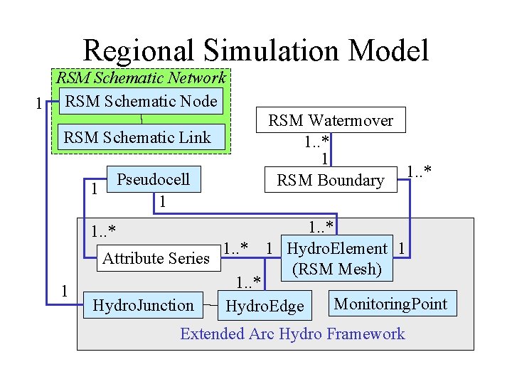 Regional Simulation Model RSM Schematic Network 1 RSM Schematic Node RSM Schematic Link Pseudocell