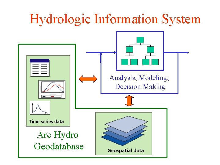 Hydrologic Information System Analysis, Modeling, Decision Making Arc Hydro Geodatabase 