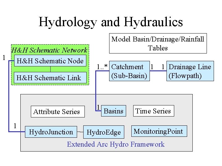 Hydrology and Hydraulics H&H Schematic Network 1 H&H Schematic Node H&H Schematic Link Attribute