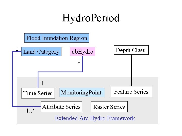 Hydro. Period Flood Inundation Region 1 Land Category db. Hydro 1 Depth Class Monitoring.