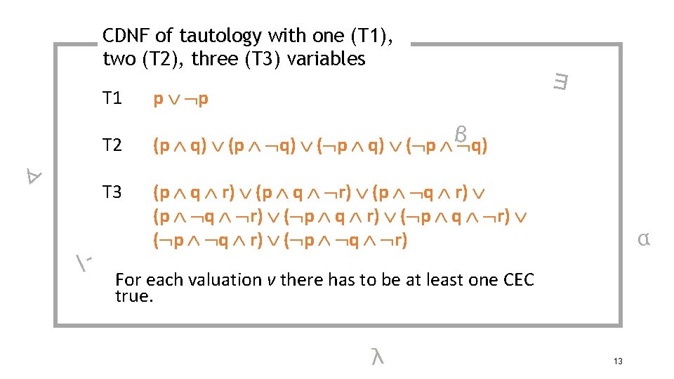 CDNF of tautology with one (T 1), two (T 2), three (T 3) variables