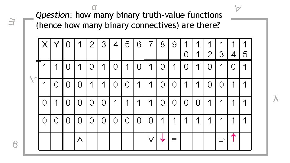 α ∃ Question: how many binary truth-value functions (hence how many binary connectives) are