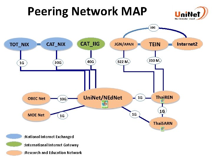 Peering Network MAP 10 G CAT_IIG 1 G 30 G 40 G Internet 2