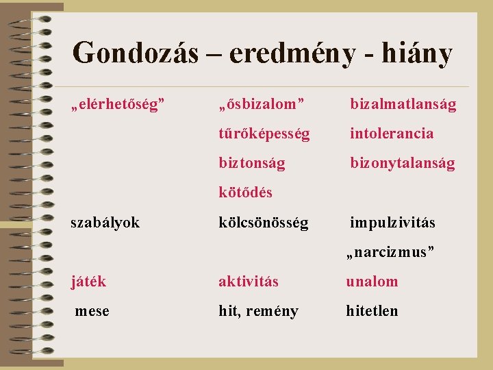 Gondozás – eredmény - hiány „elérhetőség” „ősbizalom” bizalmatlanság tűrőképesség intolerancia biztonság bizonytalanság kötődés szabályok