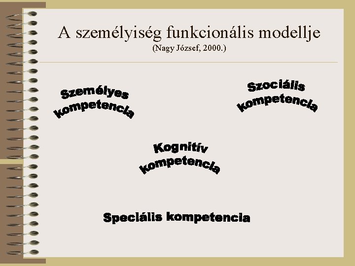  A személyiség funkcionális modellje (Nagy József, 2000. ) 