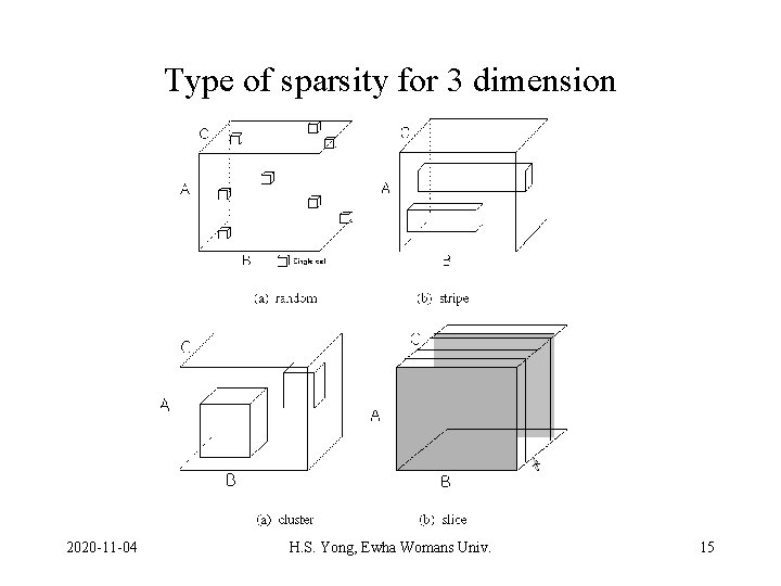 Type of sparsity for 3 dimension 2020 -11 -04 H. S. Yong, Ewha Womans