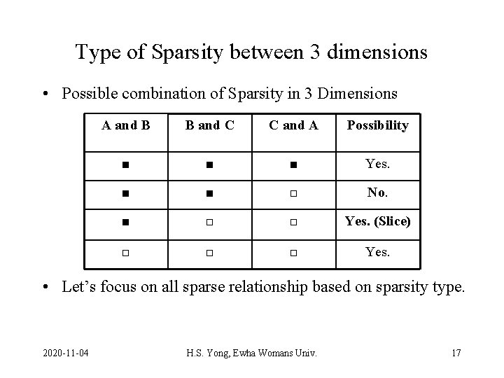 Type of Sparsity between 3 dimensions • Possible combination of Sparsity in 3 Dimensions