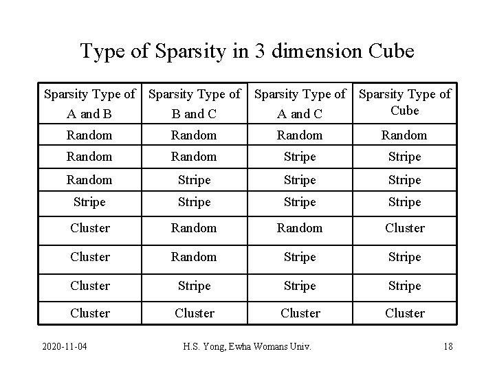 Type of Sparsity in 3 dimension Cube Sparsity Type of A and B B