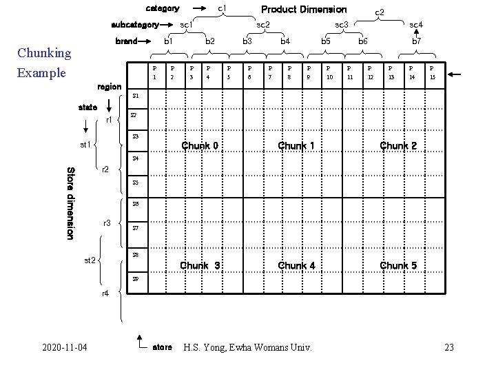 category subcategory brand Chunking Example c 1 sc 1 b 1 Product Dimension P