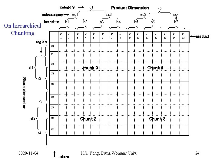 category subcategory On hierarchical Chunking brand c 1 sc 1 b 1 Product Dimension