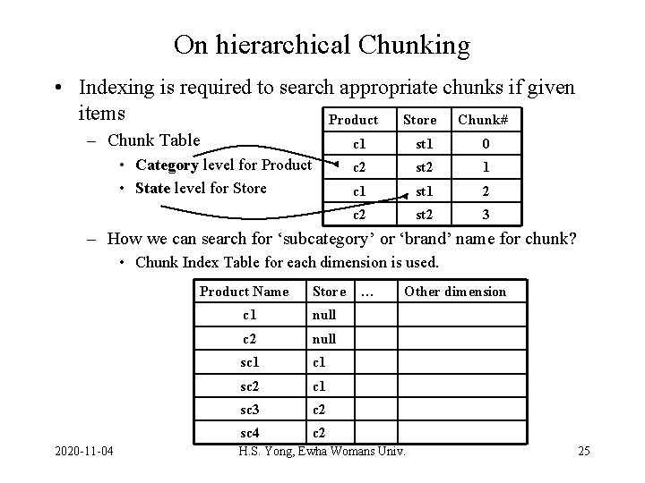 On hierarchical Chunking • Indexing is required to search appropriate chunks if given items