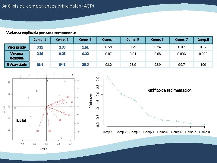 Análisis de componentes principales (ACP) Varianza explicada por cada componente Comp. 1 Comp. 2