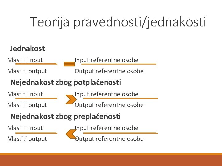 Teorija pravednosti/jednakosti Jednakost Vlastiti input Input referentne osobe Vlastiti output Output referentne osobe Nejednakost