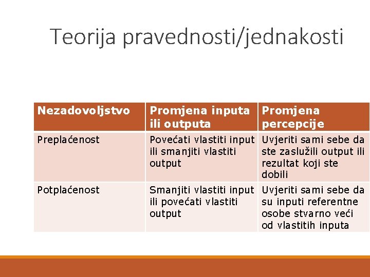 Teorija pravednosti/jednakosti Nezadovoljstvo Promjena inputa ili outputa Promjena percepcije Preplaćenost Povećati vlastiti input Uvjeriti