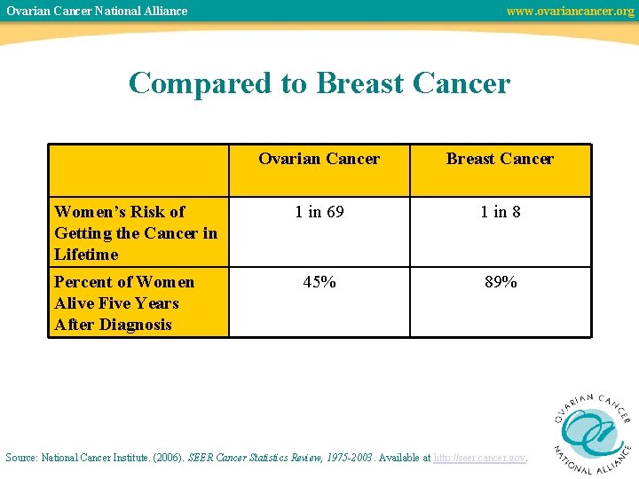 Ovarian Cancer National Alliance www. ovariancancer. org Compared to Breast Cancer Women’s Risk of