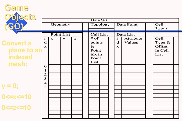 Game Objects (GO) Convert a plane to an indexed mesh: y = 0; 0<=x<=10