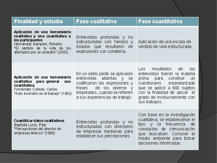 Finalidad y estudio Fase cualitativa Fase cuantitativa Aplicación de una herramienta cualitativa y una