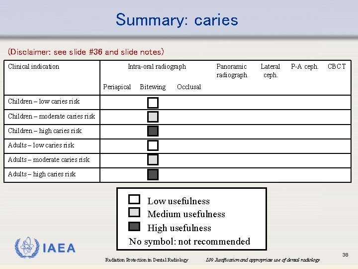 Summary: caries (Disclaimer: see slide #36 and slide notes) Clinical indication Intra-oral radiograph Periapical