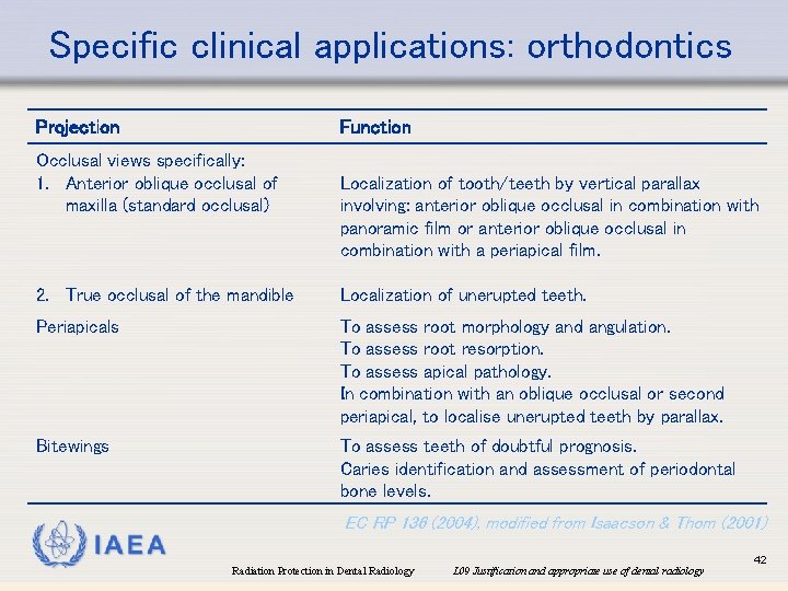 Specific clinical applications: orthodontics Projection Function Occlusal views specifically: 1. Anterior oblique occlusal of