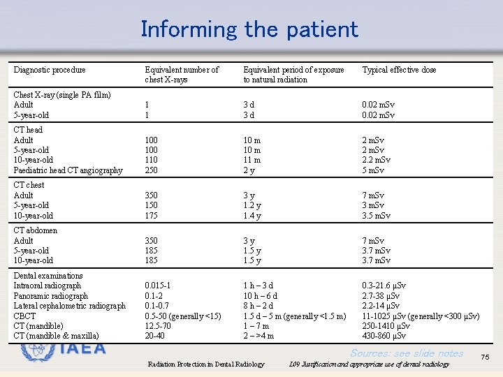 Informing the patient Diagnostic procedure Equivalent number of chest X-rays Equivalent period of exposure