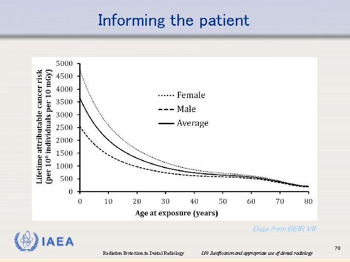 Informing the patient Data from BEIR VII IAEA Radiation Protection in Dental Radiology L