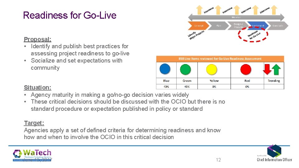 Readiness for Go-Live Proposal: • Identify and publish best practices for assessing project readiness