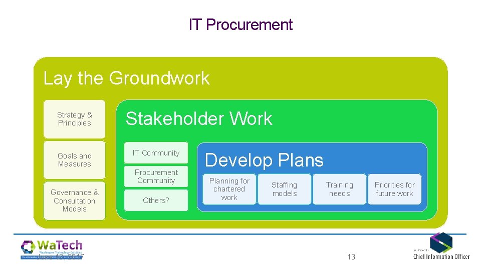 IT Procurement Lay the Groundwork Strategy & Principles Goals and Measures Stakeholder Work IT