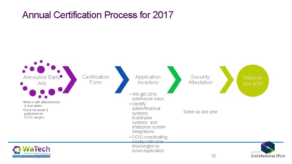 Annual Certification Process for 2017 Announce Early July • Memo with attachments & due