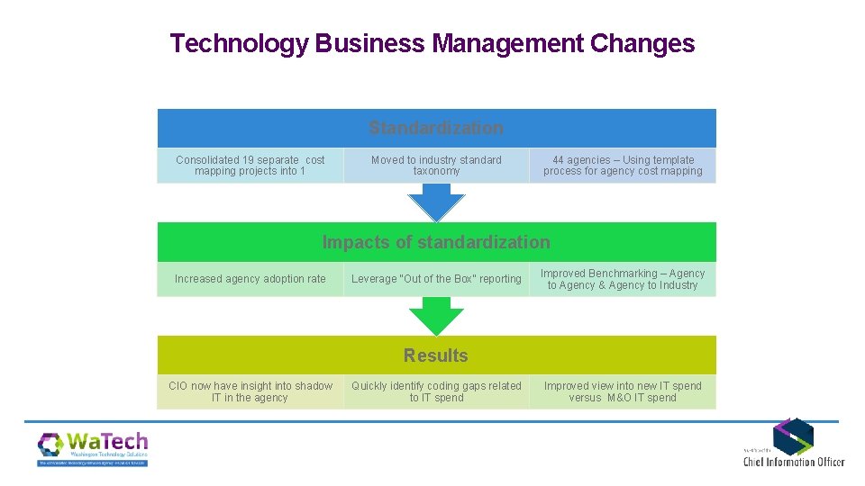 Technology Business Management Changes Standardization Consolidated 19 separate cost mapping projects into 1 Moved