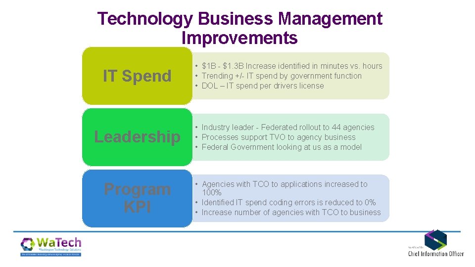 Technology Business Management Improvements IT Spend Leadership Program KPI • $1 B - $1.