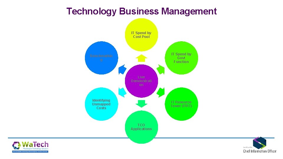 Technology Business Management IT Spend by Cost Pool IT Spend by Govt Function Benchmarkin