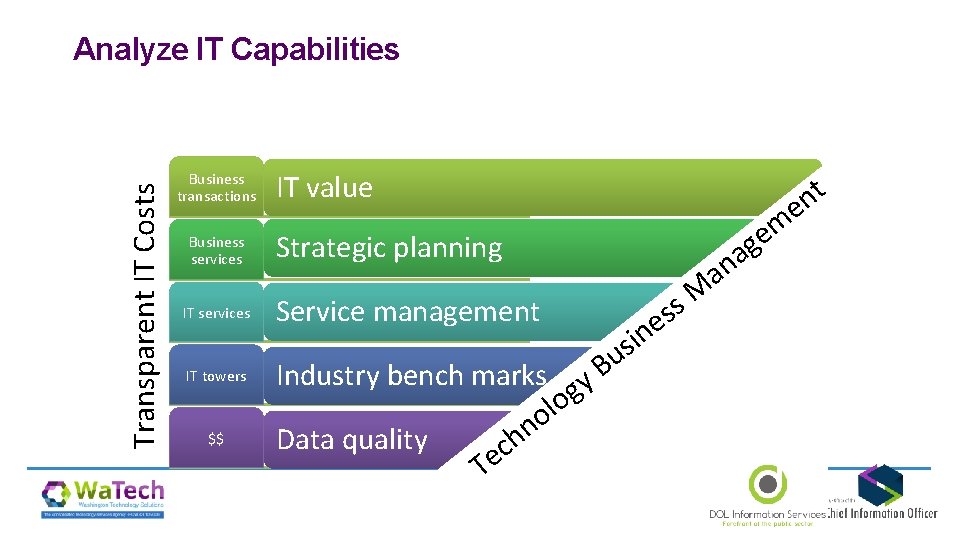 Transparent IT Costs Analyze IT Capabilities Business transactions Business services IT towers $$ IT