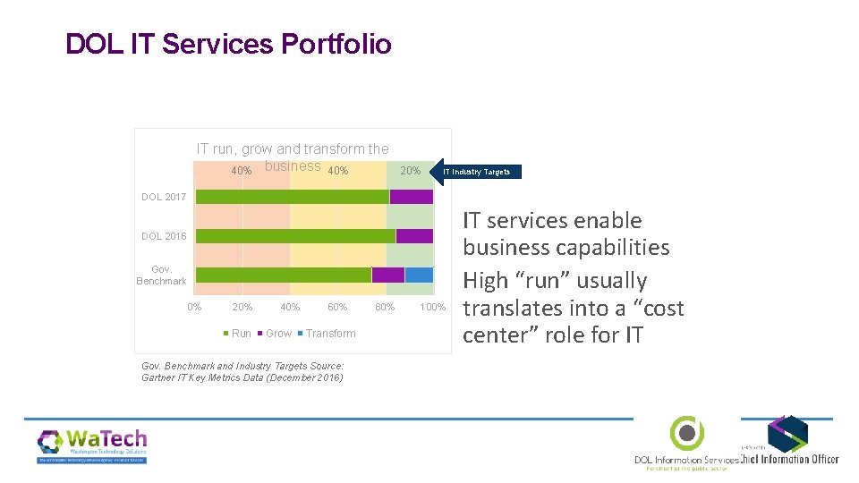 DOL IT Services Portfolio IT run, grow and transform the 40% business 40% 20%