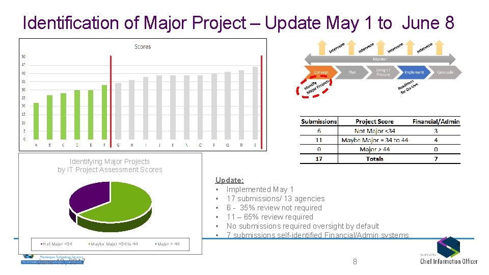 Identification of Major Project – Update May 1 to June 8 Identifying Major Projects