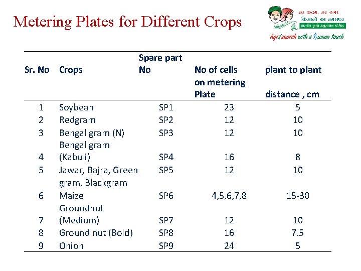 Metering Plates for Different Crops Sr. No Crops 1 2 3 4 5 6