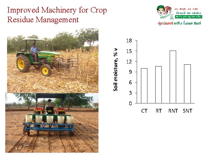 Improved Machinery for Crop Residue Management Soil moisture, % v 18 15 12 9