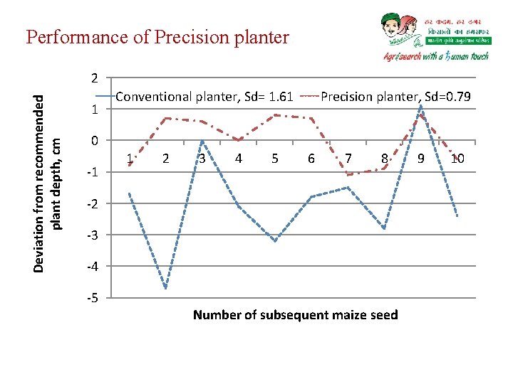 Performance of Precision planter Deviation from recommended plant depth, cm 2 1 Conventional planter,