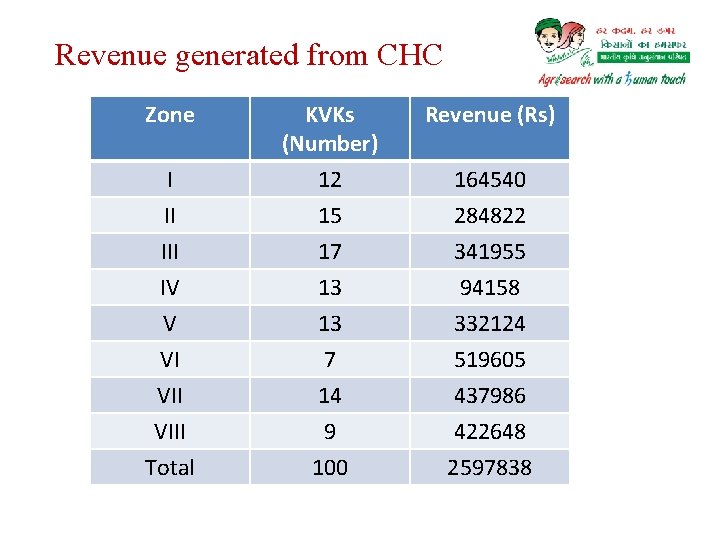 Revenue generated from CHC Zone Revenue (Rs) I II KVKs (Number) 12 15 III