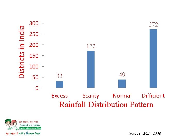 Districts in India 300 272 250 200 172 150 100 50 40 33 0