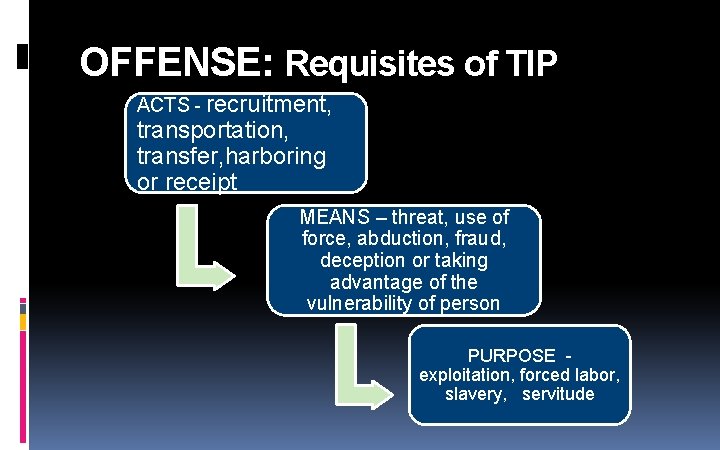 OFFENSE: Requisites of TIP of ACTS - recruitment, Trafficking in of Trafficking in Persons OFFENSE: Requisites of TIP of ACTS - recruitment, Trafficking in of Trafficking in Persons