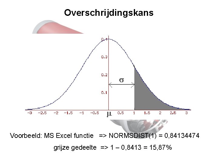 Overschrijdingskans Voorbeeld: MS Excel functie => NORMSDIST(1) = 0, 84134474 grijze gedeelte => 1