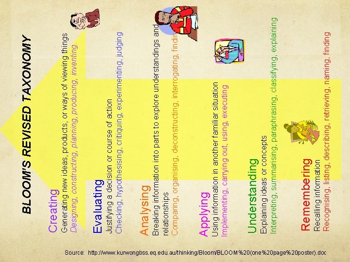 Source: http: //www. kurwongbss. eq. edu. au/thinking/Bloom/BLOOM%20(one%20 page%20 poster). doc Recalling information Recognising, listing,