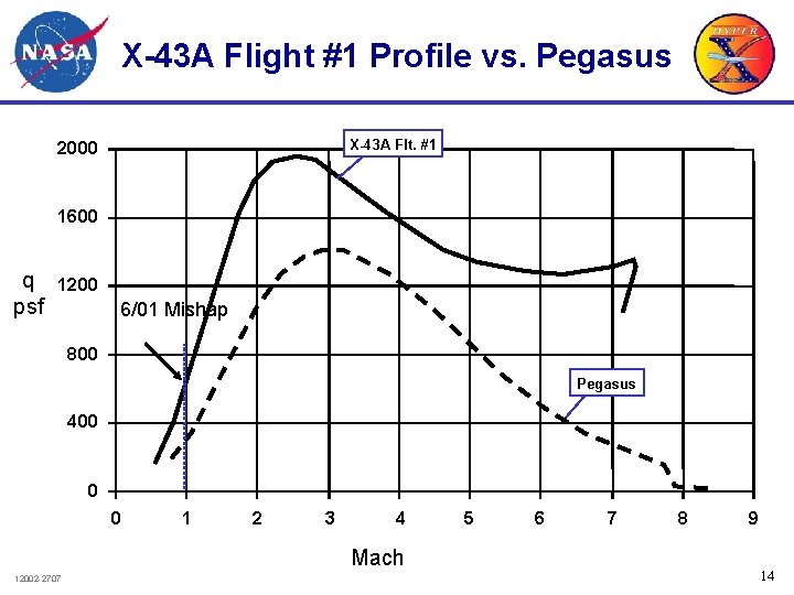 X-43 A Flight #1 Profile vs. Pegasus 2000 X-43 A Flt. #1 1600 q