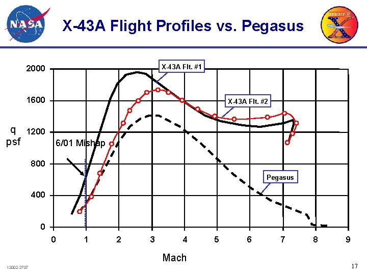 X-43 A Flight Profiles vs. Pegasus 2000 X-43 A Flt. #1 1600 X-43 A