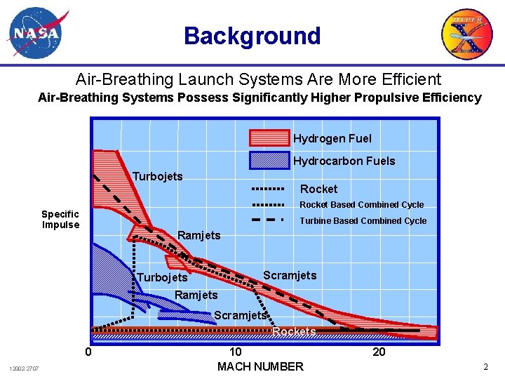 Background Air-Breathing Launch Systems Are More Efficient Air-Breathing Systems Possess Significantly Higher Propulsive Efficiency