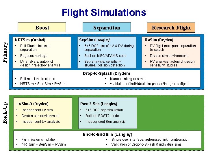 Flight Simulations Primary Boost Separation Research Flight NRTSim (Orbital) Sep. Sim (Langley) RVSim (Dryden)