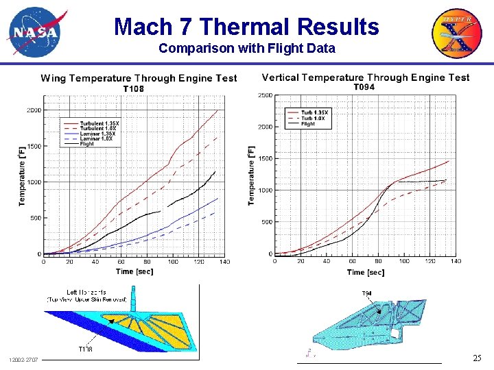 Mach 7 Thermal Results Comparison with Flight Data 12002 -2707 25 