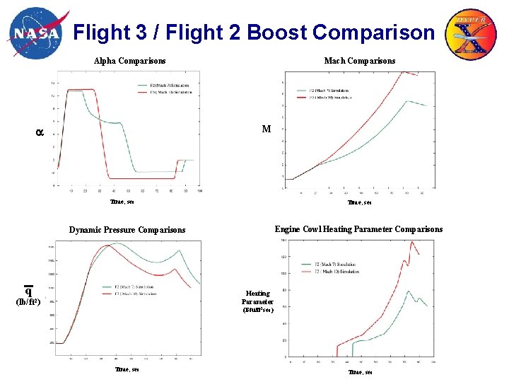 Flight 3 / Flight 2 Boost Comparison Alpha Comparisons Mach Comparisons M Time, sec